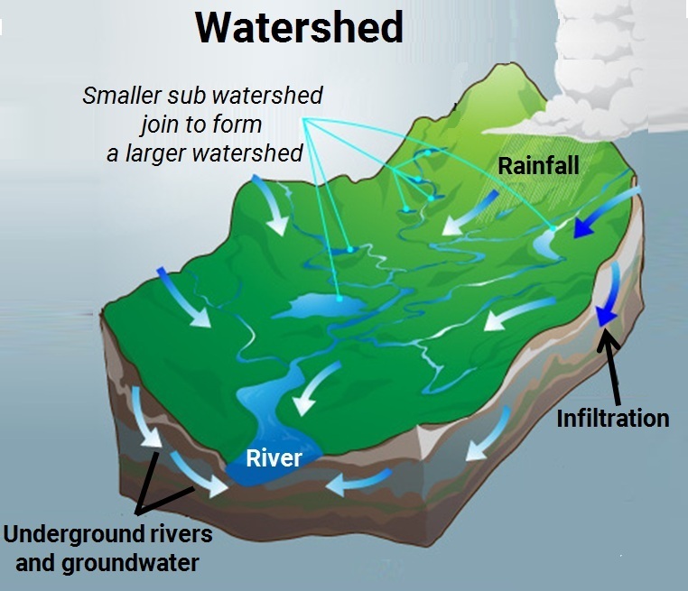 Watershed management