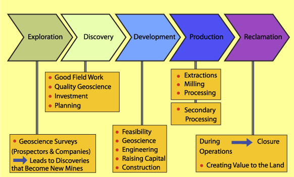 Mineral Exploration and mining Plans preparation